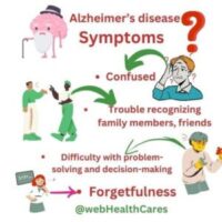 Alzheimer's disease : Symptoms, Test, Treatment and Prevention.